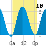 Ridgefield Park tide chart for Wednesday, September 10, 2025