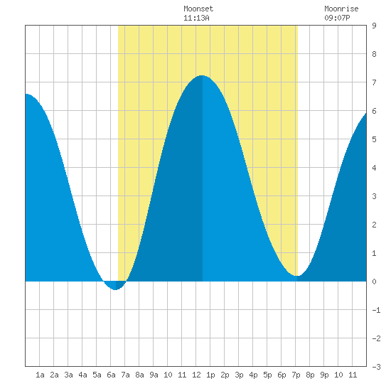 Ridgefield Park tide chart for Thursday, September 11, 2025