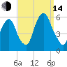 Ridgefield Park tide chart for Sunday, September 14, 2025