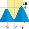 Ridgefield Park tide chart for Tuesday, September 16, 2025