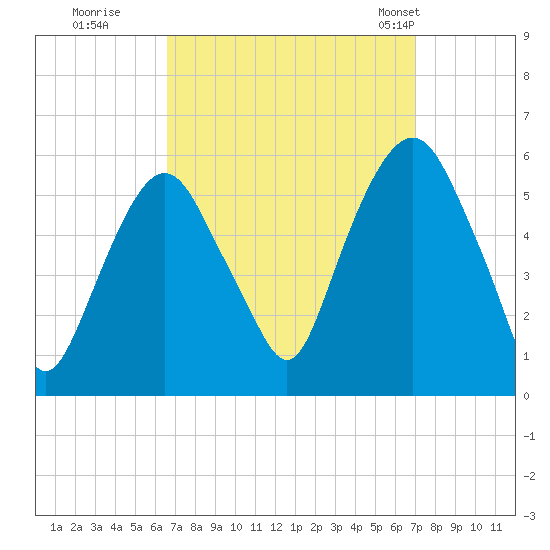 Ridgefield Park tide chart for Wednesday, September 17, 2025