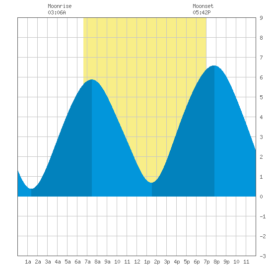 Ridgefield Park tide chart for Thursday, September 18, 2025