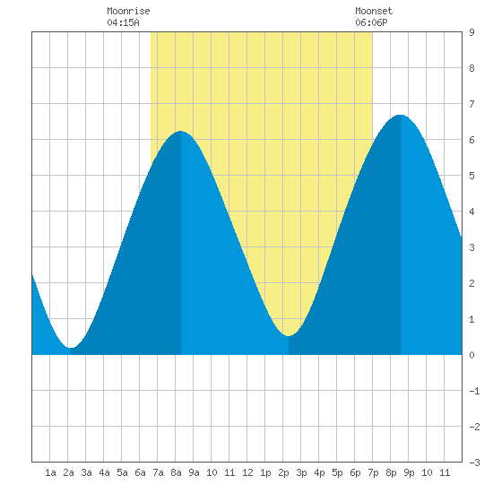 Ridgefield Park tide chart for Friday, September 19, 2025