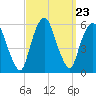 Ridgefield Park tide chart for Tuesday, September 23, 2025