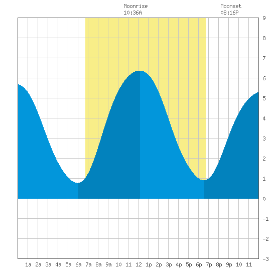 Ridgefield Park tide chart for Thursday, September 25, 2025