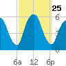 Ridgefield Park tide chart for Thursday, September 25, 2025