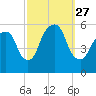 Ridgefield Park tide chart for Saturday, September 27, 2025