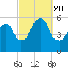 Ridgefield Park tide chart for Sunday, September 28, 2025