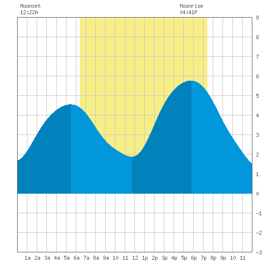 Ridgefield Park tide chart for Tuesday, September 2, 2025
