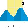 Ridgefield Park tide chart for Tuesday, September 2, 2025
