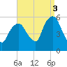 Ridgefield Park tide chart for Wednesday, September 3, 2025