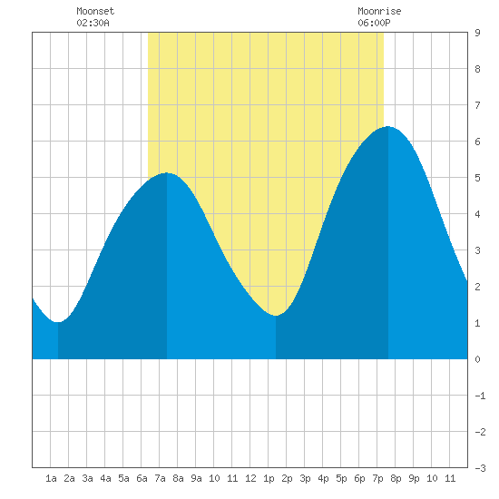 Ridgefield Park tide chart for Thursday, September 4, 2025