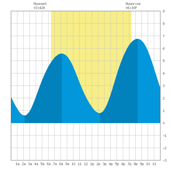 Ridgefield Park tide chart for Friday, September 5, 2025