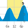 Ridgefield Park tide chart for Friday, September 5, 2025