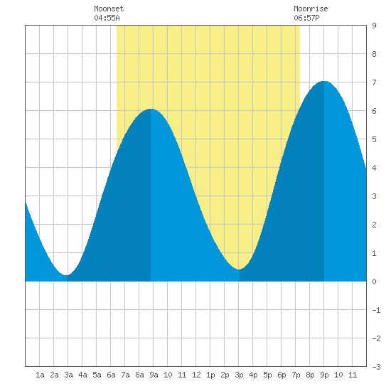 Ridgefield Park tide chart for Saturday, September 6, 2025