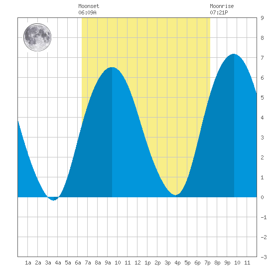 Ridgefield Park tide chart for Sunday, September 7, 2025