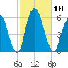 Ridgefield Park tide chart for Friday, October 10, 2025