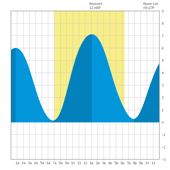 Ridgefield Park tide chart for Saturday, October 11, 2025