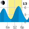 Ridgefield Park tide chart for Monday, October 13, 2025
