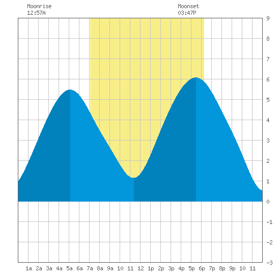 Ridgefield Park tide chart for Wednesday, October 15, 2025