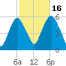 Ridgefield Park tide chart for Thursday, October 16, 2025