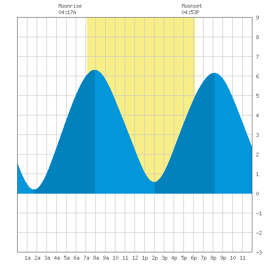 Ridgefield Park tide chart for Saturday, October 18, 2025