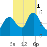 Ridgefield Park tide chart for Wednesday, October 1, 2025