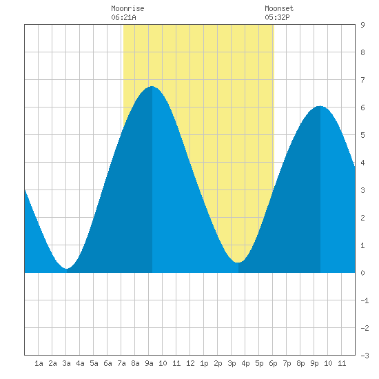 Ridgefield Park tide chart for Monday, October 20, 2025