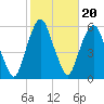 Ridgefield Park tide chart for Monday, October 20, 2025