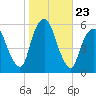 Ridgefield Park tide chart for Thursday, October 23, 2025