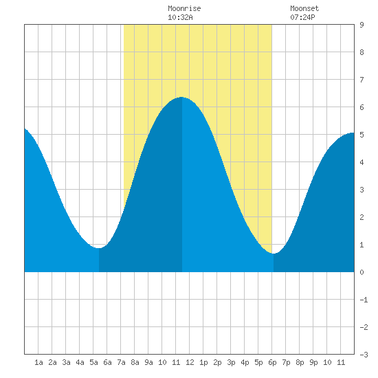 Ridgefield Park tide chart for Friday, October 24, 2025