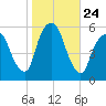 Ridgefield Park tide chart for Friday, October 24, 2025