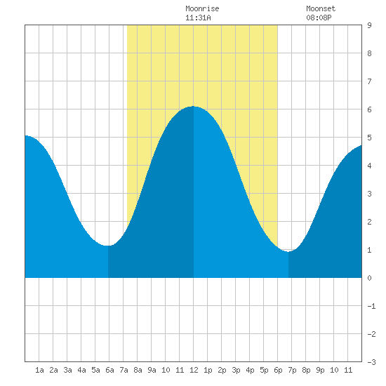 Ridgefield Park tide chart for Saturday, October 25, 2025