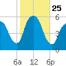 Ridgefield Park tide chart for Saturday, October 25, 2025