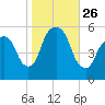 Ridgefield Park tide chart for Sunday, October 26, 2025