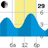 Ridgefield Park tide chart for Wednesday, October 29, 2025