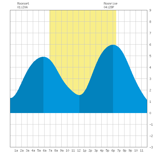 Ridgefield Park tide chart for Thursday, October 2, 2025
