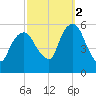 Ridgefield Park tide chart for Thursday, October 2, 2025