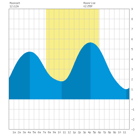Ridgefield Park tide chart for Thursday, October 30, 2025
