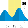 Ridgefield Park tide chart for Thursday, October 30, 2025