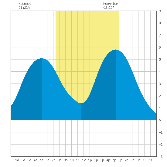 Ridgefield Park tide chart for Friday, October 31, 2025