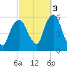 Ridgefield Park tide chart for Friday, October 3, 2025