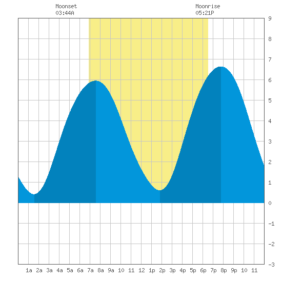 Ridgefield Park tide chart for Saturday, October 4, 2025