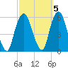 Ridgefield Park tide chart for Sunday, October 5, 2025