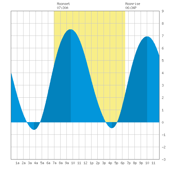 Ridgefield Park tide chart for Tuesday, October 7, 2025