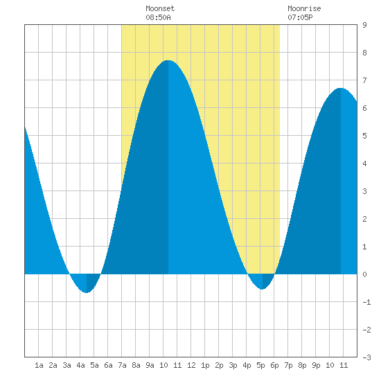 Ridgefield Park tide chart for Wednesday, October 8, 2025