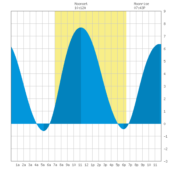 Ridgefield Park tide chart for Thursday, October 9, 2025