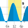 Ridgefield Park tide chart for Thursday, October 9, 2025