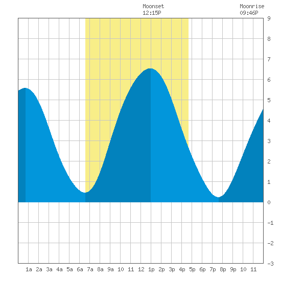 Ridgefield Park tide chart for Monday, November 10, 2025