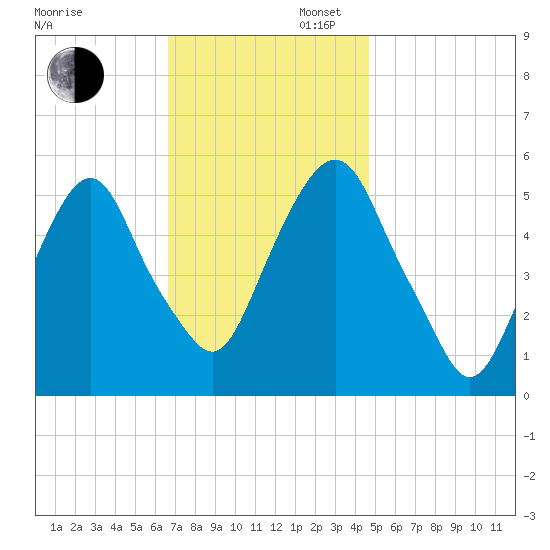 Ridgefield Park tide chart for Wednesday, November 12, 2025
